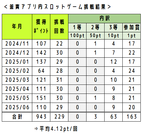 釜寅 アプリ ゲーム スロット ポイント
