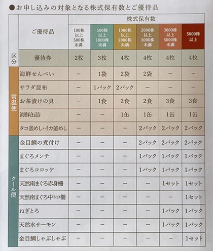 SANKO MARKETING FOODS 株主優待 2025