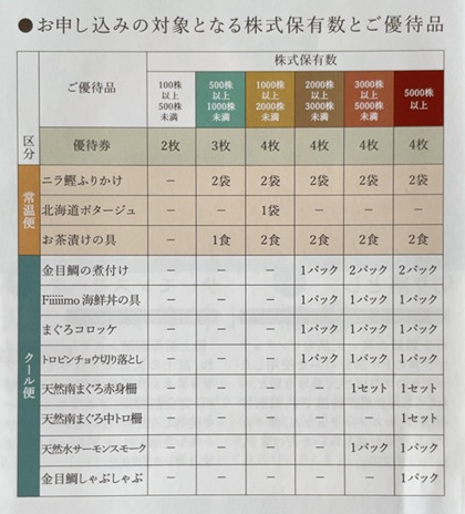 SANKO MARKETING FOODS 株主優待 2026